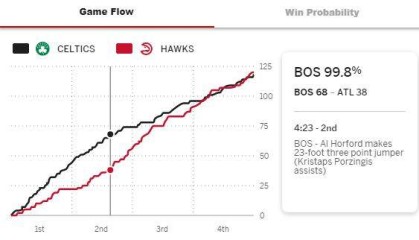 输就输大的？绿军领先30分遭逆转 输球概率0.2%