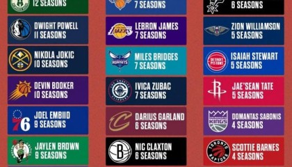 库里16季领跑！每队目前效力时长最久的球员都是谁