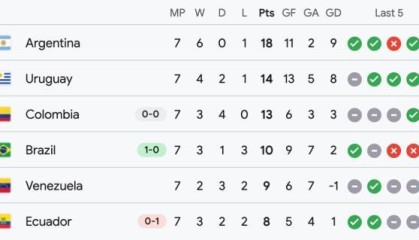 【世预赛】罗德里戈一击制胜，巴西1比0小胜升上第4